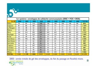 En K€ 2000 2001 2002 2003 2004 2005 2006 2007 2008 TOTAL
Hillion 34 85 110 108 108 108 108 108 108 876
Langueux 81 86 187 151 151 151 151 151 151 1 257
La Méaugon 43 48 52 51 51 51 51 51 51 450
Plédran 22 28 54 42 42 42 42 42 42 353
Plérin 104 316 495 469 469 469 469 469 469 3 727
Ploufragan 74 56 223 124 124 124 124 124 124 1 097
Pordic 35 49 72 52 52 52 52 52 52 464
Saint Brieuc 444 790 786 394 394 394 394 394 394 4 383
Saint Donan 59 57 63 62 62 62 62 62 62 549
Saint Julien 46 51 58 56 56 56 56 56 56 489
Trégueux 141 55 247 171 171 171 171 171 171 1 472
Tréméloir 32 43 45 44 44 44 44 44 44 387
Trémuson 53 50 94 95 95 95 95 95 95 768
Yffiniac 354 485 599 594 594 594 594 594 594 5 002
TOTAL 1 521 2 198 3 084 2 412 2 412 2 412 2 412 2 412 2 412 21 274
1er système : enveloppes de solidarité communautaire (DSC + FCS + DCE)
2003 : année initiale de gel des enveloppes, du fait du passage en fiscalité mixte.
14
 