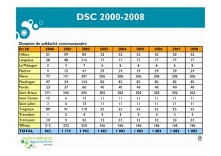 DSC 2000-2008
Dotation de solidarité communautaire
En k€ 2000 2001 2002 2003 2004 2005 2006 2007 2008
Hillion 21 59 83 52 52 52 52 52 52
Langueux 58 48 116 77 77 77 77 77 77
La Méaugon 2 3 7 6 6 6 6 6 6
Plédran 9 15 41 29 29 29 29 29 29
Plérin 77 191 307 206 206 206 206 206 206
Ploufragan 47 34 154 82 82 82 82 82 82
Pordic 23 37 60 40 40 40 40 40 40
Saint Brieuc 291 506 695 302 302 302 302 302 302
Saint Donan 12 6 12 11 11 11 11 11 11
Saint Julien 3 6 13 11 11 11 11 11 11
Trégueux 89 41 118 65 65 65 65 65 65
Tréméloir 1 2 4 3 3 3 3 3 3
Trémuson 14 4 42 33 33 33 33 33 33
Yffiniac 215 222 250 166 166 166 166 166 166
TOTAL 862 1 174 1 902 1 083 1 083 1 083 1 083 1 083 1 083
17
 