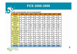 FCS 2000-2008
Fonds communautaire de surcompensation
En k€ 2000 2001 2002 2003 2004 2005 2006 2007 2008
Hillion 4 17 18 47 47 47 47 47 47
Langueux 9 24 57 60 60 60 60 60 60
La Méaugon 0 0 0 0 0 0 0 0 0
Plédran 0 0 0 0 0 0 0 0 0
Plérin 1 99 162 237 237 237 237 237 237
Ploufragan 5 0 47 20 20 20 20 20 20
Pordic 0 0 0 0 0 0 0 0 0
Saint Brieuc 62 193 0 1 1 1 1 1 1
Saint Donan 0 0 0 0 0 0 0 0 0
Saint Julien 0 0 0 0 0 0 0 0 0
Trégueux 38 0 115 92 92 92 92 92 92
Tréméloir 0 0 0 0 0 0 0 0 0
Trémuson 1 7 13 23 23 23 23 23 23
Yffiniac 130 254 340 419 419 419 419 419 419
TOTAL 250 594 752 899 899 899 899 899 899
18
 