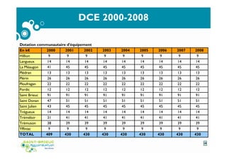 DCE 2000-2008
Dotation communautaire d'équipement
En k€ 2000 2001 2002 2003 2004 2005 2006 2007 2008
Hillion 9 9 9 9 9 9 9 9 9
Langueux 14 14 14 14 14 14 14 14 14
La Méaugon 41 45 45 45 45 45 45 45 45
Plédran 13 13 13 13 13 13 13 13 13
Plérin 26 26 26 26 26 26 26 26 26
Ploufragan 22 22 22 22 22 22 22 22 22
Pordic 12 12 12 12 12 12 12 12 12
Saint Brieuc 91 91 91 91 91 91 91 91 91
Saint Donan 47 51 51 51 51 51 51 51 51
Saint Julien 43 45 45 45 45 45 45 45 45
Trégueux 14 14 14 14 14 14 14 14 14
Tréméloir 31 41 41 41 41 41 41 41 41
Trémuson 38 39 39 39 39 39 39 39 39
Yffiniac 9 9 9 9 9 9 9 9 9
TOTAL 409 430 430 430 430 430 430 430 430
19
 