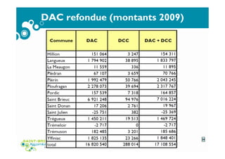 DAC refondue (montants 2009)
24
 