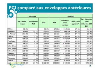FCI comparé aux enveloppes antérieures
DCE totale
perçue
Subventions
RLS
total FCI
différence
entre
mandats
Calcul "tous
gagnants"
Part disponible
après
déduction DCE
2009
Hillion 53 196 0 53 196 272 862 + 219 666 272 862 263 996
Langueux 81 846 139 129 220 975 305 509 + 84 534 305 509 291 868
La Meaugon 271 170 3 750 274 920 211 351 - 63 569 274 920 229 725
Plédran 76 050 51 104 127 154 329 365 + 202 212 329 365 316 690
Plérin 154 728 57 866 212 594 475 413 + 262 819 475 413 449 625
Ploufragan 132 240 60 100 192 340 410 555 +218 214 410 555 388 515
Pordic 69 372 8 606 77 978 338 869 + 260 891 338 869 327 307
Saint Brieuc 545 394 2 161 547 555 1 281 070 + 733 514 1 281 070 1 190 171
Saint Donan 304 632 0 304 632 223 365 - 81 267 304 632 253 860
Saint Julien 268 458 13 071 281 529 220 107 - 61 422 281 529 236 786
Trégueux 85 722 106 722 192 444 319 893 + 127 448 319 893 305 606
Trémeloir 248 106 23 925 272 031 192 229 - 79 802 272 031 230 680
Trémuson 234 660 17 046 251 706 179 459 - 72 247 251 706 212 596
Yffiniac 53 850 159 229 213 079 239 952 + 26 873 239 952 230 977
total 2 579 424 642 710 3 222 134 5 000 000 1 777 866 5 358 307 4 928 403
2003-2008 2009-2014
29
 