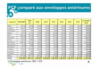 FCF comparé aux enveloppes antérieures
(1) Enveloppes antérieures : DSC + FCS 30
 