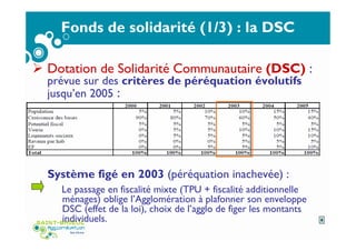 Fonds de solidarité (1/3) : la DSC
Dotation de Solidarité Communautaire (DSC) :
prévue sur des critères de péréquation évolutifs
jusqu’en 2005 :
Système figé en 2003 (péréquation inachevée) :
Le passage en fiscalité mixte (TPU + fiscalité additionnelle
ménages) oblige l’Agglomération à plafonner son enveloppe
DSC (effet de la loi), choix de l’agglo de figer les montants
individuels. 8
 