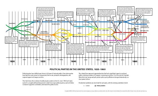Evolution of the Political Parties