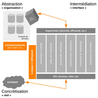 Entrepôt de
données
Abstraction
« organisation »
connaissances
(faits, règles, etc.)
Point
d’accès
Concrétisation
« réel »
existant
Intermédiation
« interface »
ontologie|métiers
Générateurd’interface
Générateurdetraitement
Générateurdécisionnel
Générateurderègles
Générateurdocumentaire
Moteursd’inférences
Superviseur (sécurité, efficacité, etc.)
API, services, sites, etc.
 