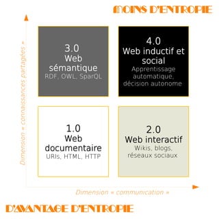 3.0
Web
sémantique
RDF, OWL, SparQL
4.0
Web inductif et
social
Apprentissage
automatique,
décision autonome
1.0
Web
documentaire
URIs, HTML, HTTP
2.0
Web interactif
Wikis, blogs,
réseaux sociaux
Dimension« connaissancespartagées »
Dimension « communication »
Moins d’entropie
d’avantage d’entropie
 