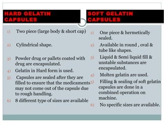 1) Two piece (large body & short cap)
2) Cylindrical shape.
3) Powder drug or pallets coated with
drug are encapsulated.
4) Gelatin in Hard form is used.
5) Capsules are sealed after they are
filled to ensure that the medicaments
may not come out of the capsule due
to rough handling.
6) 8 different type of sizes are available
SOFT GELATIN
CAPSULES
SOFT GELATIN
CAPSULES
1) One piece & hermetically
sealed.
2) Available in round , oval &
tube like shapes.
3) Liquid & Semi liquid fill &
unstable substances are
encapsulated.
4) Molten gelatin are used.
5) Filling & sealing of soft gelatin
capsules are done in a
combined operation on
machine.
6) No specific sizes are available.
HARD GELATIN
CAPSULES
HARD GELATIN
CAPSULES
 