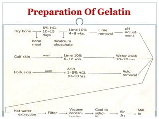 Preparation Of Gelatin
 
