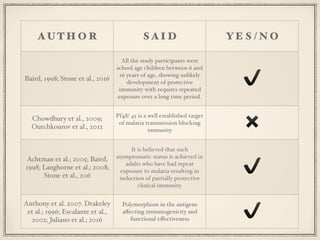 A U T H O R S A I D Y E S / N O
Baird, 1998; Stone et al., 2016
All the study participants were
school age children between 6 and
16 years of age, showing unlikely
development of protective
immunity with requires repeated
exposure over a long time period.
✔
Chowdhury et al., 2009;
Outchkourov et al., 2012
Pf48/ 45 is a well established target
of malaria transmission blocking
immunity ✖
Achtman et al.; 2005; Baird,
1998; Langhorne et al.; 2008;
Stone et al., 206
It is believed that such
asymptomatic status is achieved in
adults who have had repeat
exposure to malaria resulting in
induction of partially protective
clinical immunity.
✔
Anthony et al. 2007. Drakeley
et al.; 1996; Escalante et al.,
2002; Juliano et al.; 2016
Polymorphism in the antigens
aﬀecting immunogenicity and
functional eﬀectiveness ✔
 