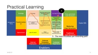 Management
 
Focus
Strategy IT Strategy
Experiment with startups
and Deliver value to
business
Truly Digital Business
Fully optimized
 
Cost Structure
Costs $$$
Transformation
al
System Integration and
Rollouts
 
Data Transformation
Digital Transformation
 
 
Data Aggregation
 
 
Cloud Adoption/Scaling
Online Customer
Acquisition
 
without face-to-face
Sales
Reducing
 
Cost Structure
Customer Data Real-
time decision making
Data Secuuirty and
GDPR
Hyper-personaized
Data driven approaches
Operational Lights-ON support
Digital
 
Service Providers
Customer facing , AI
enabled BOTs,
answering queries etc Traditional
 
Cost Structure
Internal
 
Employees
External
Ecosystem
 
and Consultants
Customer
 
Experience
Enablers
5
5 – The most circuitous yet rewarding path
Practical Learning
26/02/21 11
 