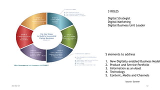26/02/21 12
Source: Gartner
3 ROLES


Digital Strategist


Digital Marketing


Digital Business Unit Leader
5 elements to address


1. New Digitally enabled Business Model


2. Product and Service Portfolio


3. Information as an Asset


4. Technology


5. Content, Media and Channels
 