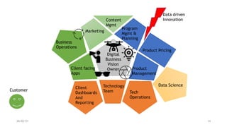 Program


Mgmt &


Planning
Product


Management
Technology


Team
Marketing
Client


Dashboards


And


Reporting
Tech


Operations
Content


Mgmt
Product Pricing
Digital
Business
Vision
Owner
Client facing
 
Apps
Business


Operations
Data Science
Customer
Data driven


Innovation
26/02/21 14
 