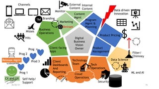 Program


Mgmt &


Planning
Product


Management
Technology


Team
Marketing
Client


Dashboards


And


Reporting
Tech


Operations
Content


Mgmt
Product Pricing
Digital
Business
Vision
Owner
Client facing
 
Apps
Business


Operations
Data Science
Customer
Data driven


Innovation
Prog 1
Prog 2
Prod 3
Prog n
CX and UX
Release Mgmt
Self-help/


Support
External


Content
Internal


Content
Monitor
Channels
Branding
Hits
Misses
Shriram
Technology


Team
Client


Dashboards


And


Reporting
Tech


Operations
Data Science
Cloud


Operations
Security
Data driven


Innovation
Filter/


Chimney
ML and AI
26/02/21 15
 