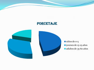 porcetaje
niños de 0-5
jovenes de 15-25 años
adultos de 35-60 años
 