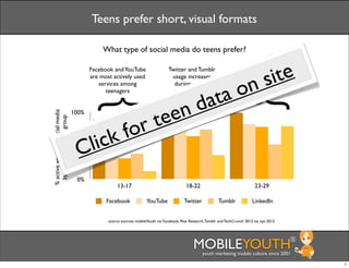 Teens prefer short, visual formats

                                             What type of social media do teens prefer?


                                                                                                                             i te
                                        Facebook and YouTube                     Twitter and Tumblr                     LinkedIn usage peaks
                                        are most actively used
                                           services among
                                                                                  usage increases
                                                                                   during college
                                                                                                                         on s
                                                                                                                            among young
                                                                                                                           graduates and


                                                                                        ta
                                              teenagers                                 years                               professionals


                                                                                      da




                                        }
                                        }
                                 100%


                                        }          te                              en
% active youth on social media




                                                or
  by platform and age group




                                 75%

                                          i ck f
                                   C
                                 50% l
                                 25%

                                  0%
                                                    13-17                                  18-22                                  23-29

                                              Facebook              YouTube               Twitter            Tumblr              LinkedIn


                                               source sources: mobileYouth via Facebook, Pew Research, Tumblr and TechCrunch 2012 via xyz 2012




                                                                                               MOBILEYOUTH
                                                                                                    youth marketing mobile culture since 2001
                                                                                                                                                 ®

                                                                                                                                                     1
 