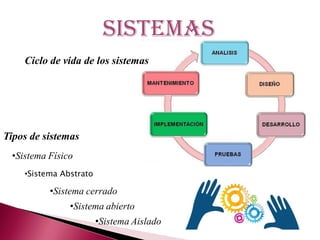 sistemas
Ciclo de vida de los sistemas
Tipos de sistemas
•Sistema Físico
•Sistema Abstrato
•Sistema cerrado
•Sistema abierto
•Sistema Aislado
 