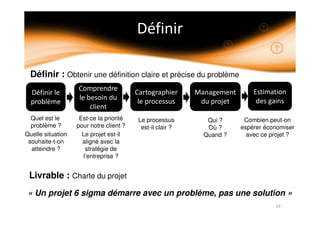 Quel est le
problème ?
Quelle situation
souhaite-t-on
atteindre ?
Définir : Obtenir une définition claire et précise du problème
Livrable : Charte du projet
Est-ce la priorité
pour notre client ?
Le projet est-il
aligné avec la
stratégie de
l’entreprise ?
Le processus
est-il clair ?
Qui ?
Où ?
Quand ?
Combien peut-on
espérer économiser
avec ce projet ?
« Un projet 6 sigma démarre avec un problème, pas une solution »
 