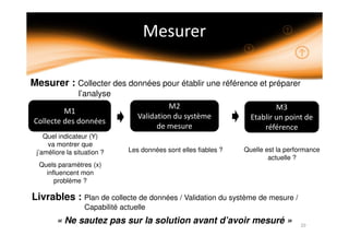 Quel indicateur (Y)
va montrer que
j’améliore la situation ?
Quels paramètres (x)
influencent mon
problème ?
Livrables : Plan de collecte de données / Validation du système de mesure /
Capabilité actuelle
Les données sont elles fiables ?
Mesurer : Collecter des données pour établir une référence et préparer
l’analyse
« Ne sautez pas sur la solution avant d’avoir mesuré »
Quelle est la performance
actuelle ?
 