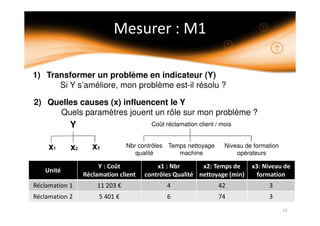 1) Transformer un problème en indicateur (Y)
Si Y s’améliore, mon problème est-il résolu ?
2) Quelles causes (x) influencent le Y
Quels paramètres jouent un rôle sur mon problème ?
Y
x1 x2 x3 Nbr contrôles
qualité
Temps nettoyage
machine
Niveau de formation
opérateurs
Coût réclamation client / mois
 