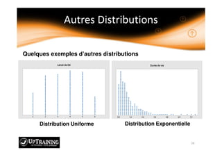 Distribution Uniforme Distribution Exponentielle
Quelques exemples d’autres distributions
 