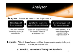 Quelle est la meilleure
performance que l’on
peut atteindre ?
Analyser : Trouver les facteurs clés du processus
Livrable : Objectif de performance / Liste des paramètres potentiellement
influents / Liste des paramètres clés
Quels sont les paramètres (x)
qui peuvent influencer
le processus (Y) ?
Quels sont les 2 ou 3
paramètres clés qui
impactent le plus
le processus (Y) ?
« L’émotion cesse quand l’analyse intervient »
 