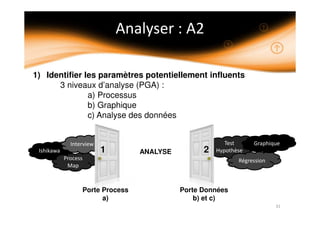 1) Identifier les paramètres potentiellement influents
3 niveaux d’analyse (PGA) :
a) Processus
b) Graphique
c) Analyse des données
Porte Process
a)
Porte Données
b) et c)
1 2ANALYSE
 