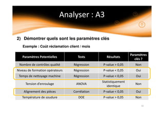 2) Démontrer quels sont les paramètres clés
Exemple : Coût réclamation client / mois
 
