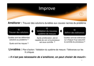 Quelles sont les différentes
solutions au problème ?
Quels sont les risques ?
Livrables : Plan d’action / Validation du système de mesure / Tolérances sur les
X critiques
Après amélioration, est-on
capable de voir si le processus
est sous contrôle ?
Améliorer : Trouver des solutions durables aux causes racines du problème
« Il n’est pas nécessaire de s’améliorer, on peut choisir de mourir»
Quelles sont les tolérances
sur chaque X qui assurent
le contrôle du processus ?
 
