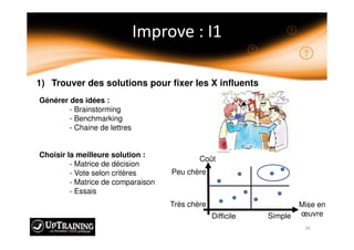 1) Trouver des solutions pour fixer les X influents
Générer des idées :
- Brainstorming
- Benchmarking
- Chaine de lettres
Choisir la meilleure solution :
- Matrice de décision
- Vote selon critères
- Matrice de comparaison
- Essais
SimpleDifficile
Peu chère
Très chère
Coût
Mise en
œuvre
 