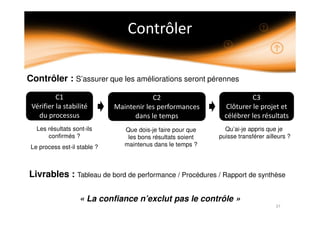 Les résultats sont-ils
confirmés ?
Le process est-il stable ?
Livrables : Tableau de bord de performance / Procédures / Rapport de synthèse
Que dois-je faire pour que
les bons résultats soient
maintenus dans le temps ?
Contrôler : S’assurer que les améliorations seront pérennes
« La confiance n’exclut pas le contrôle »
Qu’ai-je appris que je
puisse transférer ailleurs ?
 