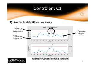 1) Vérifier la stabilité du processus
Exemple : Carte de contrôle type SPC
Tolérance
supérieure
Tolérance
inférieure
Pression
Machine
 