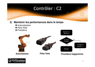 2) Maintenir les performances dans le temps
Procédure logigramme
O
N
Automatisation
Poka Yoke
Procédure
Automatisme Poka Yoke
 