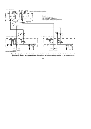 7/24/2019 NB-777.pdf
http://slidepdf.com/reader/full/nb-777pdf 168/270
168
Red de alimentación
arranque
G
alimentación
secundaria
alimentación
preferencial
Tablero de distribución 1 para
salas del grupo de aplicación 2
Red IT
SEA
(UPS)
t < 0.5 s
luminarias scialíticas
k
U<
t < 15s t > 15s
U<
luminarias scialíticas
t < 0.5 s
(UPS)
SEA
Red IT
Tablero de distribución 2 para
salas del grupo de aplicación 2
k
U<
1
1
Fuente de energia eléctrica de emergencia
SE
SE
SG
D
Donde:
SG= Sistema general
SE= Sistema de emergencia
SEA= Sistema de emergencia adicional
 
1 Interruptor electromagnético
Figura 16 - Ejemplo de la alimentación de energía eléctrica con tableros para las salas de tratamiento del grupo 2
Alimentación desde la red IT del sistema de emergencia y del sistema general, según b) y i) del numeral 14.4.5.
 