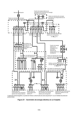7/24/2019 NB-777.pdf
http://slidepdf.com/reader/full/nb-777pdf 173/270
173
con t < 15 s con t < 15 s
con t < 15 s
Salidas suministro adicional de
energía eléctrica de emergencia
con t < 15 s
con t < 15 s con t > 15 s
1 1
1 1
2 2
3
SG SE SE
SE
SEA
SE/SEA
SE
SG
SG
SG
U<
G
U<
(UPS)
U< U<
Red de alimentación
Tablero de distribución principal:
Suministro general de energía eléctrica
Fuente de energía eléctrica de
emergencia del suministro de energía
eléctrica de emergencia
Tablero de distribución principal:
suministro de energía eléctrica de
emergencia
Salidas:Suministro general
de energía eléctrica
Salidas:Suministro de energía
eléctrica de emergencia
Salidas:Suministro de energía
eléctrica de emergencia
con t > 15 s
con t < 15 s
Sub tablero de
distribución para
las salas no
destinadas a uso
médico
Sub tablero de distribución para las
salas del grupo de aplicación 1
Fuente de energía
eléctrica de
emergencia del
suministro
adicional de
energía eléctrica de
emergencia
Tablero de distribución principal:
suministro adcional de energía
eléctrica de emergencia
Sub tablero de distribución para las
salas del grupo de aplicación 2
Salidas para los consumidores
de suministro de energía
eléctrica de emergencia
Salidas para los
consumidores del
sistema IT
Salidas para los consumidores
electricos medicos de vital
importancia
Salidas para los
consumidores de suministro
general de energía eléctrica
M
 
1) Interruptor electromagnético; 2) protección frente a cortocircuitos de varios esquemas IT; 3) con medidas de protección
preferenciales
Figura 21 - Suministro de energía eléctrica en un hospital.
 