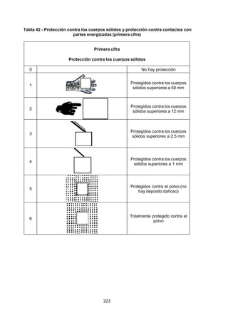 7/24/2019 NB-777.pdf
http://slidepdf.com/reader/full/nb-777pdf 223/270
223
Tabla 42 - Protección contra los cuerpos sólidos y protección contra contactos con
partes energizadas (primera cifra)
Primera cifra
Protección contra los cuerpos sólidos
0 No hay protección
1
Protegidos contra los cuerpos
sólidos superiores a 50 mm
2
Protegidos contra los cuerpos
sólidos superiores a 12 mm
3
Protegidos contra los cuerpos
sólidos superiores a 2.5 mm
4
Protegidos contra los cuerpos
sólidos superiores a 1 mm
5
Protegidos contra el polvo.(no
hay deposito dañoso)
6
Totalmente protegido contra el
polvo
 