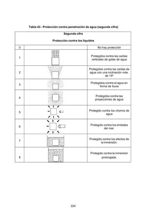 7/24/2019 NB-777.pdf
http://slidepdf.com/reader/full/nb-777pdf 224/270
224
Tabla 43 - Protección contra penetración de agua (segunda cifra)
Segunda cifra
Protección contra los líquidos
0 No hay protección
1
Protegidos contra las caídas
verticales de gotas de agua
2
Protegidos contra las caídas de
agua con una inclinación máx.
de 15º
3
Protegidos contra el agua en
forma de lluvia
4
Protegidos contra las
proyecciones de agua
5
Protegido contra los chorros de
agua
6
Protegido contra los embates
del mar.
7
Protegido contra los efectos de
la inmersión.
8
Protegido contra la inmersión
prolongada.
 