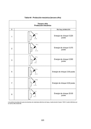 7/24/2019 NB-777.pdf
http://slidepdf.com/reader/full/nb-777pdf 225/270
225
Tabla 44 - Protección mecánica (tercera cifra)
Tercera cifra
Protección mecánica
0 No hay protección
1
Energía de choque 0.225
 joules
2
Energía de choque 0.375
 joules
3
Energía de choque 0.500
 joules
5 Energía de choque 2.00 joules
7 Energía de choque 6.00 joules
9
Energía de choque 20.00
 joules
Los grados de protección para envolventes de materiales eléctricos de baja y media tensión (hasta 1 000 V) están definidos por
la norma UNE 20324-89
 