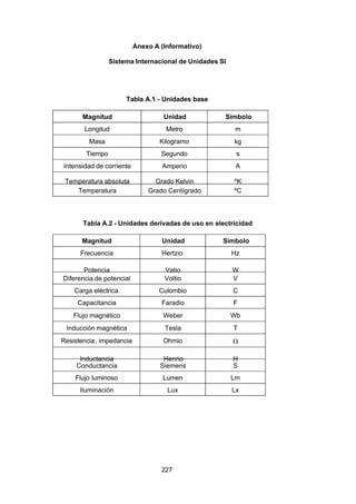 7/24/2019 NB-777.pdf
http://slidepdf.com/reader/full/nb-777pdf 227/270
227
Anexo A (Informativo)
Sistema Internacional de Unidades SI
Tabla A.1 - Unidades base
Magnitud Unidad Símbolo
Longitud Metro m
Masa Kilogramo kg
Tiempo Segundo s
Intensidad de corriente Amperio A
Temperatura absoluta Grado Kelvin ºK
Temperatura Grado Centígrado ºC
Tabla A.2 - Unidades derivadas de uso en electricidad
Magnitud Unidad Símbolo
Frecuencia Hertzio Hz
Potencia Vatio W
Diferencia de potencial Voltio V
Carga eléctrica Culombio C
Capacitancia Faradio F
Flujo magnético Weber Wb
Inducción magnética Tesla T
Resistencia, impedancia Ohmio  
Inductancia Henrio H
Conductancia Siemens S
Flujo luminoso Lumen Lm
Iluminación Lux Lx
 