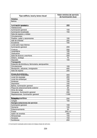 7/24/2019 NB-777.pdf
http://slidepdf.com/reader/full/nb-777pdf 229/270
229
Tipo edificio, local y tarea visual
Valor mínimo de servicio
de iluminación (lux)
Hoteles
Baños:
Iluminación general 100
Iluminación localizada 200
Habitaciones:
Iluminación general 100
Iluminación localizada 150
Sala de espera y visitas:
Circulaciones:
Pasillos, palier y ascensores 100
Hall de entrada 200
Escaleras 100
Local para ropa blanca:
Iluminación general 200
Costura 200
Lavandería 100
Vestuarios 100
Sala de lectura y escritura 200
Sótano, bodega 70
Deposito 100
Transporte
Estación de ómnibus y ferroviaria, aeropuertos:
Circulaciones 100
Recepción, aduanas, inmigración 400
Sala de espera 200
Zonas de boleterías:
Iluminación localizada 400
Local de equipaje 200
Local de embarque 100
 Andenes 100
Depósitos 100
Baños: iluminación general 200
Playa de estacionamiento exterior 20
Zona de carga 100
Hangares: Iluminación general 200
Reparaciones: Iluminación general 1 000
Estación marítima
Pasajeros 200
Cargas 100
Garajes estaciones de servicio
Iluminación general 100
Gomería 100
Estacionamiento 50
Fosas 250 (+)
Salón de eventos 400
 Almacenaje 100
 Accesos 150
Surtidores 200
(+) Iluminación localizada sobre el plano de trabajo (chasis de vehículo).
 