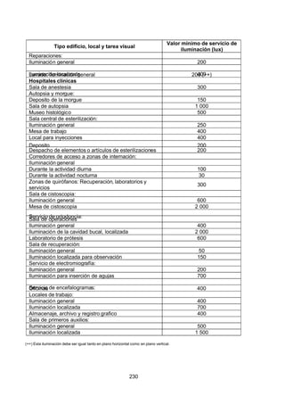 7/24/2019 NB-777.pdf
http://slidepdf.com/reader/full/nb-777pdf 230/270
230
Tipo edificio, local y tarea visual
Valor mínimo de servicio de
iluminación (lux)
Reparaciones:
Iluminación general 200
Iluminación localizada 400
Lavado: Iluminación general 200 (++)
Hospitales clínicas
Sala de anestesia 300
 Autopsia y morgue:
Deposito de la morgue 150
Sala de autopsia 1 000
Museo histológico 500
Sala central de esterilización:
Iluminación general 250
Mesa de trabajo 400
Local para inyecciones 400
Deposito 200
Despacho de elementos o artículos de esterilizaciones 200
Corredores de acceso a zonas de internación:
Iluminación general
Durante la actividad diurna 100
Durante la actividad nocturna 30
Zonas de quirófanos: Recuperación, laboratorios y
servicios
300
Sala de cistoscopia:
Iluminación general 600
Mesa de cistoscopia 2 000
Servicio de ortodoncia:
Sala de operaciones
Iluminación general 400
Iluminación de la cavidad bucal, localizada 2 000
Laboratorio de prótesis 600
Sala de recuperación:
Iluminación general 50
Iluminación localizada para observación 150
Servicio de electromiografía:
Iluminación general 200
Iluminación para inserción de agujas 700
Servicio de encefalogramas:
Oficinas 400
Locales de trabajo:
Iluminación general 400
Iluminación localizada 700
 Almacenaje, archivo y registro grafico 400
Sala de primeros auxilios:
Iluminación general 500
Iluminación localizada 1 500
(++) Esta iluminación debe ser igual tanto en plano horizontal como en plano vertical.
 