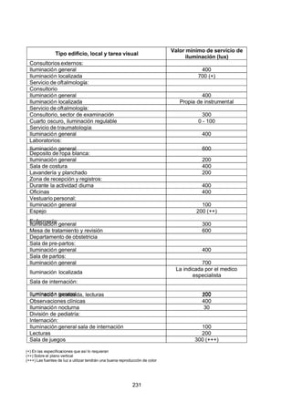 7/24/2019 NB-777.pdf
http://slidepdf.com/reader/full/nb-777pdf 231/270
231
Tipo edificio, local y tarea visual
Valor mínimo de servicio de
iluminación (lux)
Consultorios externos:
Iluminación general 400
Iluminación localizada 700 (+)
Servicio de oftalmología:
Consultorio
Iluminación general 400
Iluminación localizada Propia de instrumental
Servicio de oftalmología:
Consultorio, sector de examinación 300
Cuarto oscuro, iluminación regulable 0 - 100
Servicio de traumatología:
Iluminación general 400
Laboratorios:
Iluminación general 600
Deposito de ropa blanca:
Iluminación general 200
Sala de costura 400
Lavandería y planchado 200
Zona de recepción y registros:
Durante la actividad diurna 400
Oficinas 400
Vestuario personal:
Iluminación general 100
Espejo 200 (++)
Enfermería:
Iluminación general 300
Mesa de tratamiento y revisión 600
Departamento de obstetricia
Sala de pre-partos:
Iluminación general 400
Sala de partos:
Iluminación general 700
Iluminación localizada
La indicada por el medico
especialista
Sala de internación:
Iluminación general 100
Iluminación localizada, lecturas 200
Observaciones clínicas 400
Iluminación nocturna 30
División de pediatría:
Internación:
Iluminación general sala de internación 100
Lecturas 200
Sala de juegos 300 (+++)
(+) En las especificaciones que así lo requieran
(++) Sobre el plano vertical
(+++) Las fuentes de luz a utilizar tendrán una buena reproducción de color
 