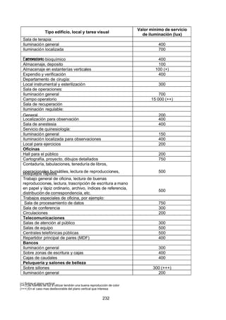 7/24/2019 NB-777.pdf
http://slidepdf.com/reader/full/nb-777pdf 232/270
232
Tipo edificio, local y tarea visual
Valor mínimo de servicio
de iluminación (lux)
Sala de terapia:
Iluminación general 400
Iluminación localizada 700
Farmacias:
Laboratorio bioquímico 400
 Almacenaje, deposito 100
 Almacenaje en estanterías verticales 100 (+)
Expendio y verificación 400
Departamento de cirugía:
Local instrumental y esterilización 300
Sala de operaciones:
Iluminación general 700
Campo operatorio 15 000 (++)
Sala de recuperación
Iluminación regulable:
General 200
Localización para observación 400
Sala de anestesia 400
Servicio de quinesiología:
Iluminación general 150
Iluminación localizada para observaciones 400
Local para ejercicios 200
Oficinas
Hall para el público 200
Cartografía, proyecto, dibujos detallados 750
Contaduría, tabulaciones, teneduría de libros,
operacionales bursátiles, lectura de reproducciones,
bosquejos rápidos 500
Trabajo general de oficina, lectura de buenas
reproducciones, lectura, trascripción de escritura a mano
en papel y lápiz ordinario, archivo, índices de referencia,
distribución de correspondencia, etc.
500
Trabajos especiales de oficina, por ejemplo:
Sala de procesamiento de datos 750
Sala de conferencia 300
Circulaciones 200
Telecomunicaciones
Salas de atención al público 300
Salas de equipo 500
Centrales telefónicas públicas 500
Repartidor principal de pares (MDF) 400
Bancos 
Iluminación general 300
Sobre zonas de escritura y cajas 400
Cajas de caudales 400
Peluquería y salones de belleza 
Sobre sillones 300 (+++)
Iluminación general 200
(+) Sobre el plano vertical
(++) Las fuentes de luz a utilizar tendrán una buena reproducción de color
(+++) En el caso mas desfavorable del plano vertical que interesa
 