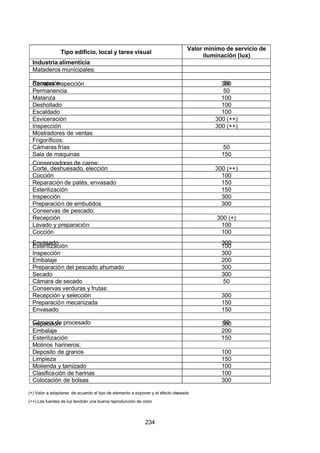 7/24/2019 NB-777.pdf
http://slidepdf.com/reader/full/nb-777pdf 234/270
234
Tipo edificio, local y tarea visual
Valor mínimo de servicio de
iluminación (lux)
Industria alimenticia 
Mataderos municipales:
Recepción 50
Corrales inspección 300
Permanencia 50
Matanza 100
Deshollado 100
Escaldado 100
Esviceración 300 (++)
Inspección 300 (++)
Mostradores de ventas
Frigoríficos:
Cámaras frías 50
Sala de maquinas 150
Conservadoras de carne:
Corte, deshuesado, elección 300 (++)
Cocción 100
Reparación de patés, envasado 150
Esterilización 150
Inspección 300
Preparación de embutidos 300
Conservas de pescado:
Recepción 300 (+)
Lavado y preparación 100
Cocción 100
Envasado 300
Esterilización 100
Inspección 300
Embalaje 200
Preparación del pescado ahumado 300
Secado 300
Cámara de secado 50
Conservas verduras y frutas:
Recepción y selección 300
Preparación mecanizada 150
Envasado 150
Cámara de procesado 50
Inspección 300
Embalaje 200
Esterilización 150
Molinos harineros:
Deposito de granos 100
Limpieza 150
Molienda y tamizado 100
Clasificación de harinas 100
Colocación de bolsas 300
(+) Valor a adaptarse de acuerdo al tipo de elemento a exponer y el efecto deseado
(++) Las fuentes de luz tendrán una buena reproducción de color
 