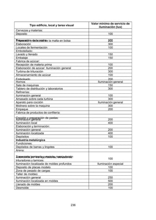 7/24/2019 NB-777.pdf
http://slidepdf.com/reader/full/nb-777pdf 236/270
236
Tipo edificio, local y tarea visual
Valor mínimo de servicio de
iluminación (lux)
Cervezas y materias:
Deposito 100
Preparación de la malta 100
Trituración y colocado de la malta en bolsa 200
Elaboración 300
Locales de fermentación 100
Embotellado:
Lavado y llenado 150
Embalaje 150
Fabrica de azúcar:
Recepción de materia prima 100
Elaboración de azúcar: Iluminación general 200
Turbina de trituración 300
 Almacenamiento de azúcar 100
Embolsado 200
Hornos Iluminación general
Sala de maquinas 150
Tablero de distribución y laboratorios 300
Refinerías:
Iluminación general 100
 Amasado sobre cada turbina 300
 Aparato para cocción Iluminación general
Molinera sobre la maquina 300
Empaque 200
Fabrica de productos de confitería:
Cocción y preparación de pastas:
Iluminación general 200
Iluminación local 400
Elaboración y terminación:
Iluminación general 200
Iluminación localizada 400
Depósitos 100
Industria metalúrgica
Fundiciones:
Depósitos de barras y lingotes 100
 Arena:
Transporte tamizado y mezcla, manipulación
automática por transportadores, elevadores,
trituradores y tamices:
100
Iluminación localizada de moldes profundos Iluminación especial
Deposito de placas modelo 100
Zona de pesado de cargas 100
Taller de moldeo:
Iluminación general 250
Iluminación localizada en moldes 500
Llenado de moldes 200
Desmolde 100
 