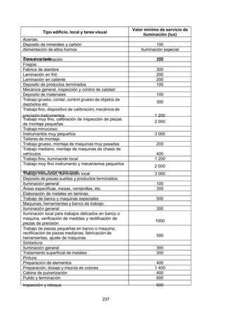 7/24/2019 NB-777.pdf
http://slidepdf.com/reader/full/nb-777pdf 237/270
237
Tipo edificio, local y tarea visual
Valor mínimo de servicio de
iluminación (lux)
 Acerías:
Deposito de minerales y carbón 100
 Alimentación de altos hornos Iluminación especial
Zona de colado 100
Trenes de laminación 200
Fragüe:
Fabrica de alambre 300
Laminación en frió 200
Laminación en caliente 200
Deposito de productos terminados 100
Mecánica general, inspección y control de calidad:
Deposito de materiales 100
Trabajo grueso, contar, control grueso de objetos de
depósitos etc.
300
Trabajo fino, dispositivo de calibración, mecánica de
precisión instrumentos 1 200
Trabajo muy fino, calibración de inspección de piezas
de montaje pequeñas
2 000
Trabajo minucioso:
Instrumentos muy pequeños 3 000
Talleres de montaje
Trabajo grueso, montaje de maquinas muy pesadas 200
Trabajo mediano, montaje de maquinas de chasis de
vehículos 400
Trabajo fino, iluminación local 1 200
Trabajo muy fino instrumento y mecanismos pequeños
de precisión, iluminación local
2 000
Trabajo minucioso, iluminación local 3 000
Deposito de piezas sueltas y productos terminados:
Iluminación general 100
 Áreas especificas, mesas, ventanillas, etc. 300
Elaboración de metales en laminas:
Trabajo de banco y maquinas especiales 500
Maquinas, herramientas y banco de trabajo:
Iluminación general 300
Iluminación local para trabajos delicados en banco o
maquina, verificación de medidas y rectificación de
piezas de precisión
1000
Trabajo de piezas pequeñas en banco o maquina,
rectificación de piezas medianas, fabricación de
herramientas, ajuste de maquinas
500
Soldadura:
Iluminación general 300
Tratamiento superficial de metales 300
Pintura:
Preparación de elementos 400
Preparación, dosaje y mezcla de colores 1 400
Cabina de pulverización 400
Pulido y terminación 600
Inspección y retoque 600
 