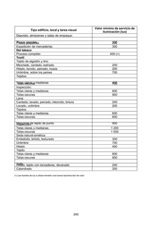 7/24/2019 NB-777.pdf
http://slidepdf.com/reader/full/nb-777pdf 240/270
240
Tipo edificio, local y tarea visual Valor mínimo de servicio de
iluminación (lux)
Deposito, almacenes y salas de empaque:
Piezas grandes 100
Piezas pequeñas 200
Expedición de mercaderías 300
Del tabaco
Proceso completo 400 (+)
Textil
Tejido de algodón y lino:
Mezclado, cardado, estirado 200
Hilado, torcido, peinado, husos 200
Urdimbre, sobre los peines 700
Tejidos:
Telas claras y medianas 400
Telas oscuras 700
Inspección:
Telas claras y medianas 600
Telas oscuras 900
Lana:
Cardado, lavado, peinado, retorcido, tintura 200
Lavado, urdimbre 200
Tejidos:
Telas claras y medianas 600
Telas oscuras 600
Maquinas de tejido de punto 900
Inspección:
Telas claras y medianas 1 200
Telas oscuras 1 500
Seda natural sintética:
Embebido, teñido, texturado 300
Urdimbre 700
Hilado 450
Tejido:
Telas claras y medianas 600
Telas oscuras 900
Yute:
Hilado, tejido con lanzaderas, devanado 200
Calandrado 200
(+) Las fuentes de luz a utilizar tendrán una buena reproducción de color
 
