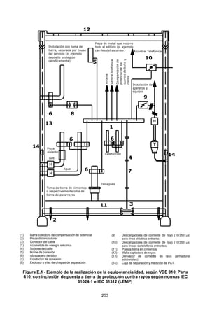 7/24/2019 NB-777.pdf
http://slidepdf.com/reader/full/nb-777pdf 253/270
253
M
M
M
T
1
8
2
3
4
5
6
7
6
6
6
9
12
13
14
11
10
14
Instalación con toma de
tierra, separada por causa
del servicio (p. ejemplo
depósito protegido
catodicamente)
Pieza de metal que recorre
todo el edificio (p. ejemplo
carriles del ascensor) A central Telefónica
Instalación de
aparatos y
equipos
Calefacción
Pieza
aislante
Gas
Agua
Desagues
Toma de tierra de cimientos
o respectivamentetoma de
tierra de pararrayos
   A
  n
   t
  e
  n
  a
   C
  e
  n
   t
  r
  a
   l
   t
  e
   l
  e
   f
  o
  n
   i
  c
  a
   C
  o
  m
  p
  e
  n
  s
  a
  c
   i
   ó
  n
   d
  e
  p
  o
   t
  e
  n
  c
   i
  a
   l
   d
  e
   l
  o
  s
  c
  u
  a
  r
   t
  o
  s
   d
  e
   b
  a
   ñ
  o
  y
  c
  o
  c
   i
  n
  a
 
(1) Barra colectora de compensación de potencial
(2) Pieza distanciadora
(3) Conector del cable
(T) Acometida de energía eléctrica
(4) Soporte de cable
(5) Borne de conexión
(6) Abrazadera de tubo
(7) Conductor de conexión
(8) Explosor o vías de chispas de separación
(9) Descargadores de corriente de rayo (10/350 s)
para línea eléctrica entrante.
(10) Descargadores de corriente de rayo (10/350 s)
para líneas de telefonía entrantes.
(11) Puesta tierra en cimientos
(12) Malla captadora de rayos
(13) Derivador de corriente de rayo (armaduras
adicionales)
(14) Caja de separación y medición de PAT.
Figura E.1 - Ejemplo de la realización de la equipotencialidad, según VDE 010. Parte
410, con inclusión de puesta a tierra de protección contra rayos según normas IEC
61024-1 e IEC 61312 (LEMP) 
 