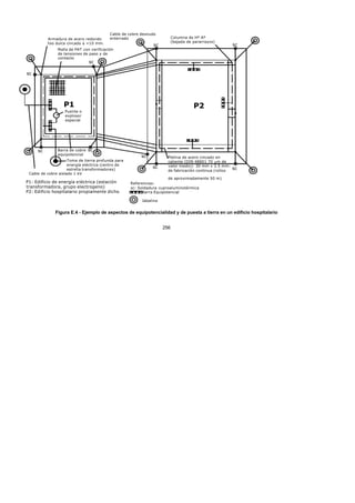 7/24/2019 NB-777.pdf
http://slidepdf.com/reader/full/nb-777pdf 256/270
256
sc
sc
sc
sc
sc
sc sc
sc
P1 P2
Armadura de acero redondo
liso dulce cincado  =10 mm.
Columna de Hº Aº
(bajada de pararrayos)
Cable de cobre desnudo
enterrado
Malla de PAT con verificación
de tensiones de paso y de
contacto
Puente o
explosor
especial
Barra de cobre
equipotencial
Toma de tierra profunda para
energía eléctrica (centro de
estrella transformadores)
Cable de cobre aislado 1 kV
Pletina de acero cincado en
caliente (DIN 48801 70 m de
valor medio): 30 mm x 3.5 mm:
de fabricación continua (rollos
de aproximadamente 50 m)
Referencias:
sc: Soldadura cuproaluminotérmica
Barra Equipotencial
Jabalina
P1: Edificio de energía eléctrica (estación
transformadora, grupo electrogeno)
P2: Edificio hospitalario propiamente dicho
sc
 
Figura E.4 - Ejemplo de aspectos de equipotencialidad y de puesta a tierra en un edificio hospitalario
 