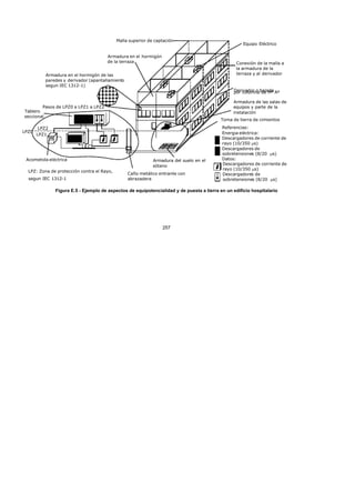 7/24/2019 NB-777.pdf
http://slidepdf.com/reader/full/nb-777pdf 257/270
257
Equipo Eléctrico
Conexión de la malla a
la armadura de la
terraza y al derivador
Derivador o bajada
por columna de Hº Aº
Malla superior de captación
Armadura en el hormigón
de la terraza
Armadura en el hormigón de las
paredes y derivador (apantallamiento
segun IEC 1312-1)
Armadura del suelo en el
sótano
Caño metálico entrante con
abrazadera
Armadura de las salas de
equipos y parte de la
instalación
Toma de tierra de cimientos
Acometida eléctrica
LPZ: Zona de protección contra el Rayo,
segun IEC 1312-1
LPZ0
LPZ2
LPZ1
Tablero
seccional
Pasos de LPZ0 a LPZ1 a LPZ2
Referencias:
Energia eléctrica:
Descargadores de corriente de
rayo (10/350 s)
Descargadores de
sobretensiones (8/20 s)
Datos:
Descargadores de corriente de
rayo (10/350 s)
Descargadores de
sobretensiones (8/20 s)  
Figura E.5 - Ejemplo de aspectos de equipotencialidad y de puesta a tierra en un edificio hospitalario
 